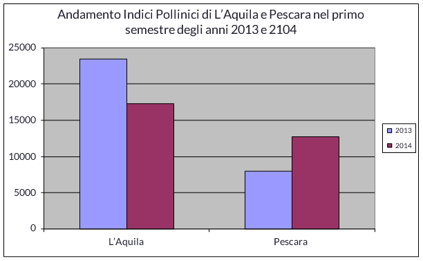 grafico indici pollinici primo semestre 2013/2014 di Pe e Aq