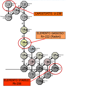 Schema decadimento radon